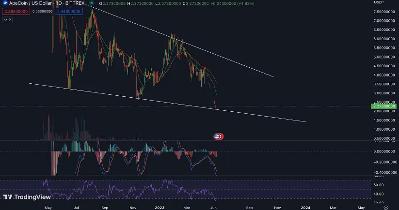 ApeCoin Price Analysis