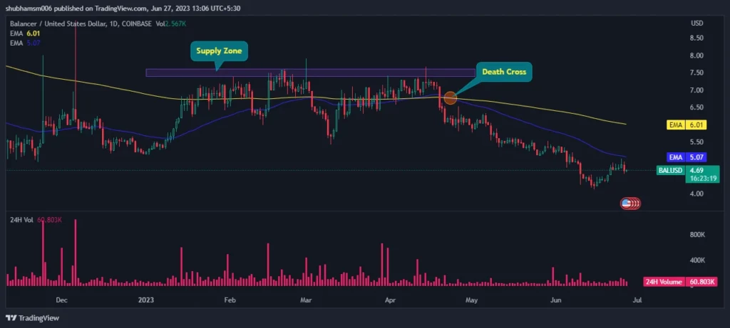 Balancer Coin (BAL) Technical Analysis