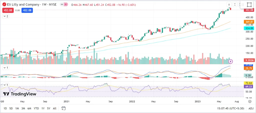 Eli Lilly & Co analysis