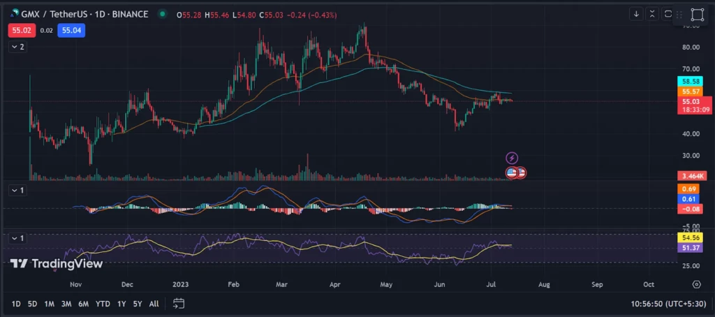 GMX technical Analysis