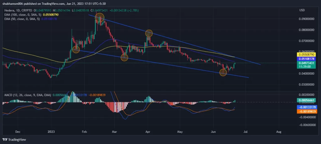 Hedera (HBAR) Technical Analysis