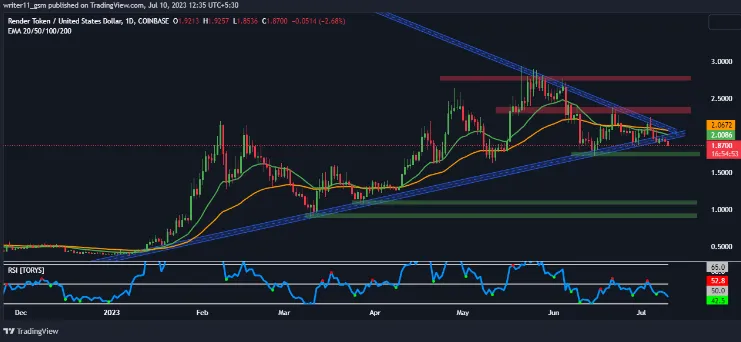 Render Price Analysis