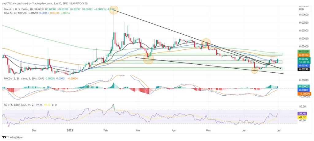 Siacoin Price Technical Analysis