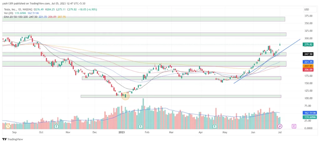 Tesla Inc. Price Prediction