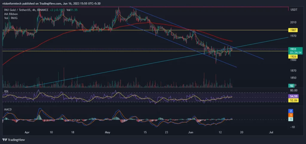 The 4H chart represents a minor downtrend