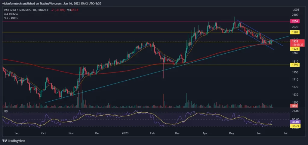 The Daily chart shows a pullback after the Bull run