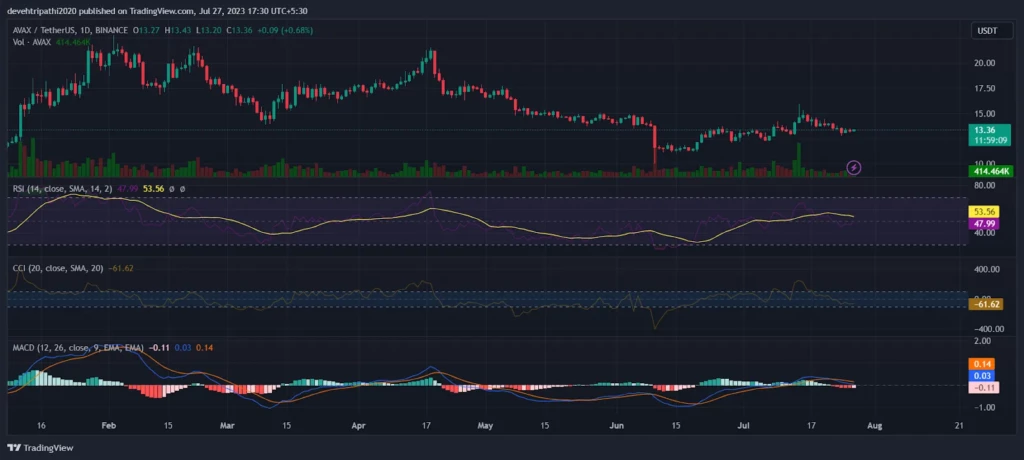 Analysis of the Daily Chart 