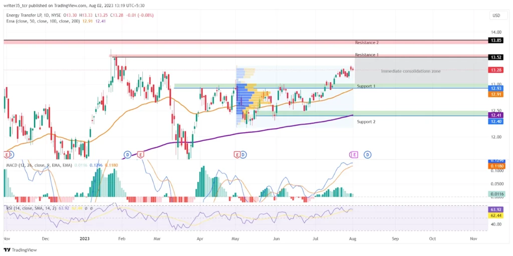 ET Previous Price Action