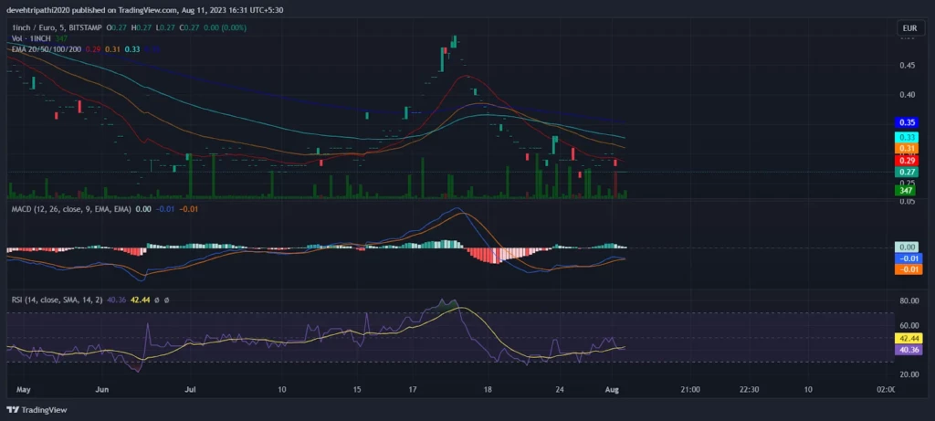 Inchcape Technical Analysis