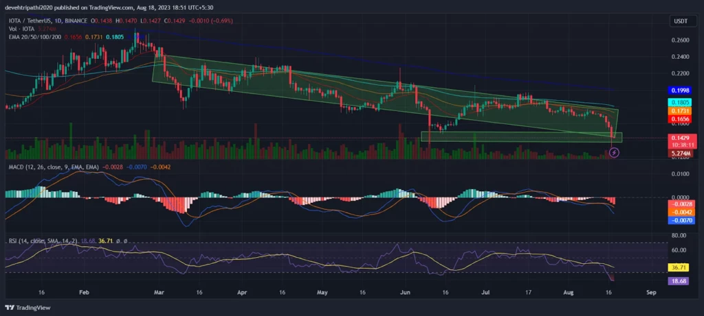 MIOTA Technical Analysis