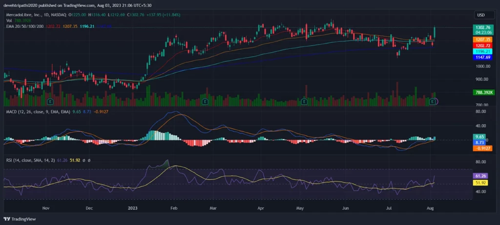 MercadoLibre Price Analysis