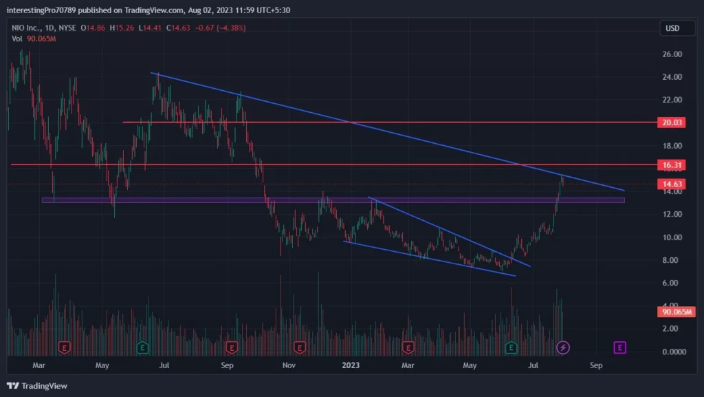 NIO STOCK Price Increase