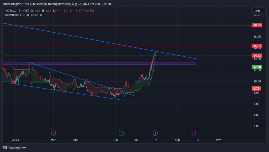 NIO Stock Price 