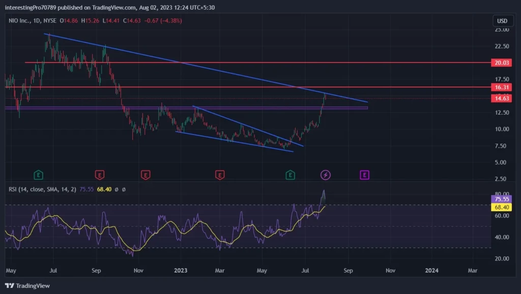 Nio-technical-analysis