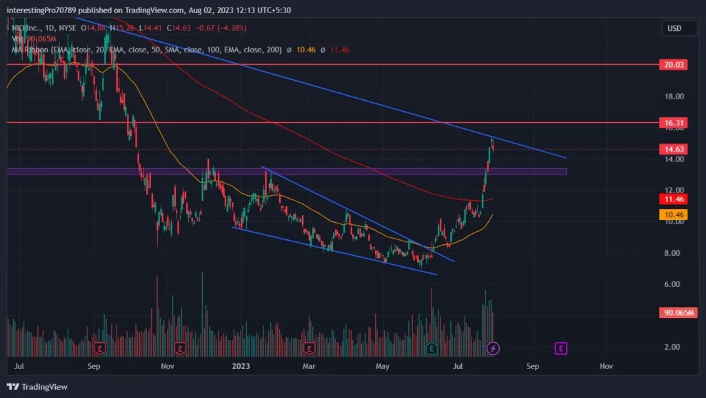 Nio technical analysis