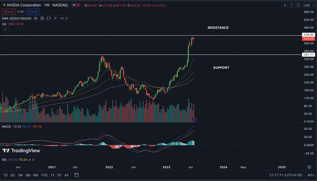 Nvidia (NVDA) Stock Price Analysis