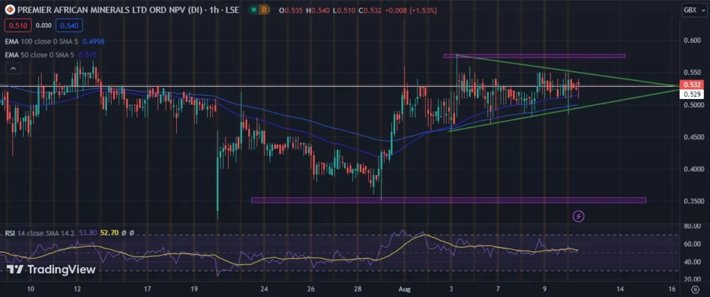 Premier African Minerals Technical Analysis