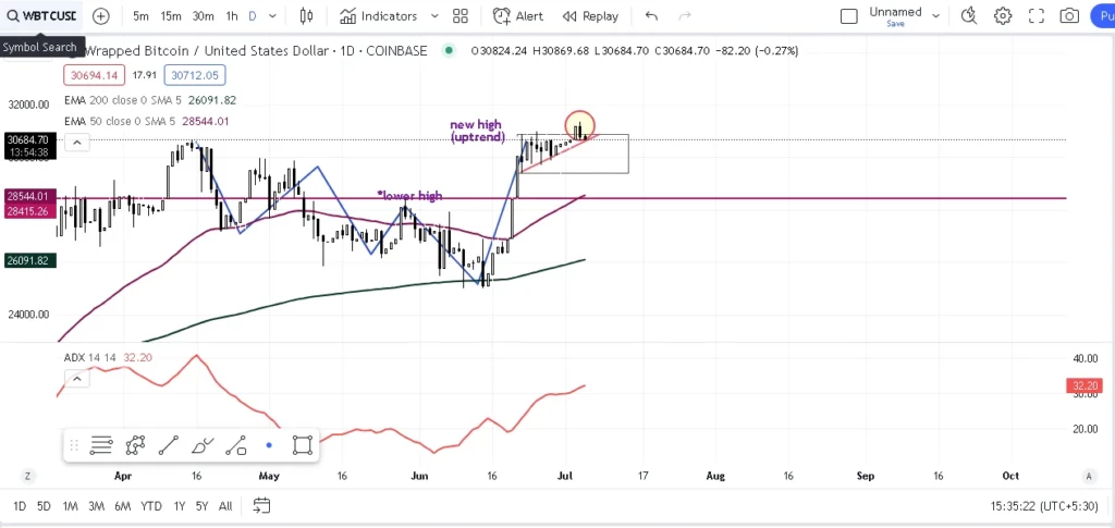 Technical Analysis 