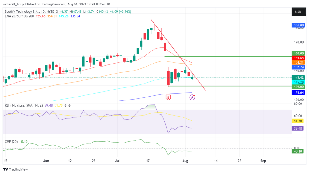 Technical Analysis Of Spotify Stock Price