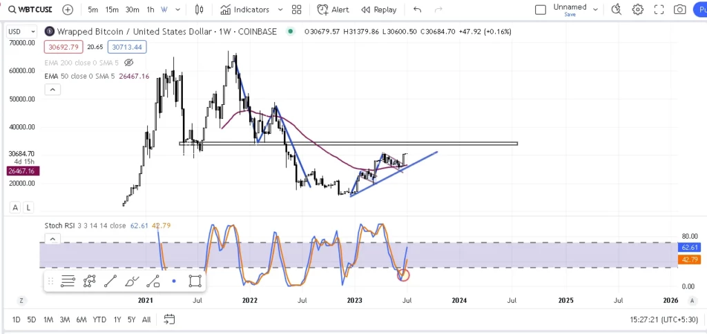 Technical Analysis of WBTC