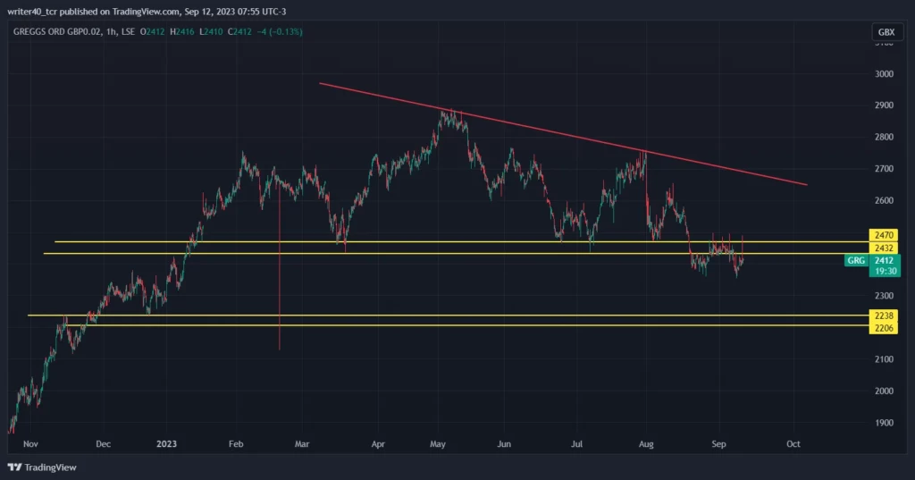 Greggs Ord Stock Technical Analysis 