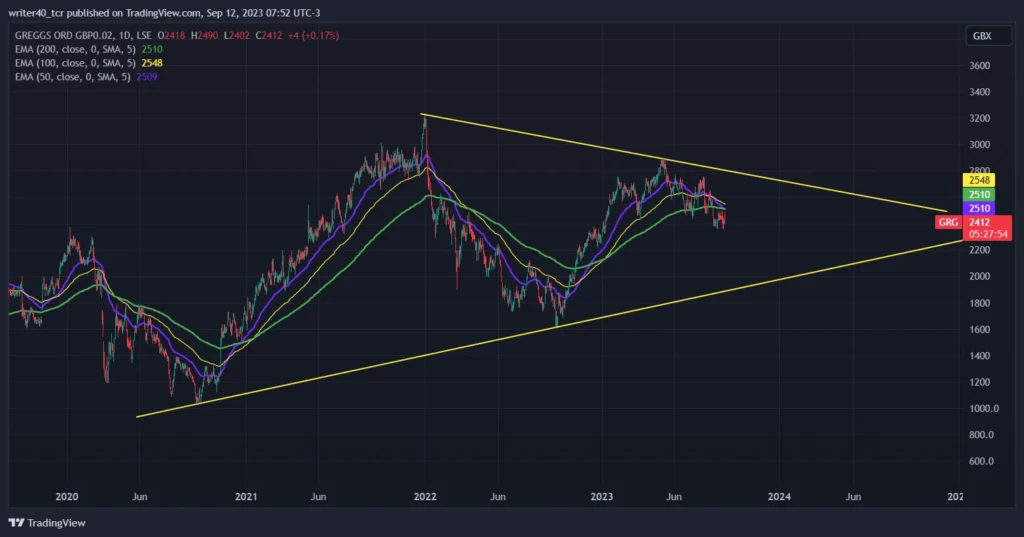 Greggs Ord Stock Technical Analysis