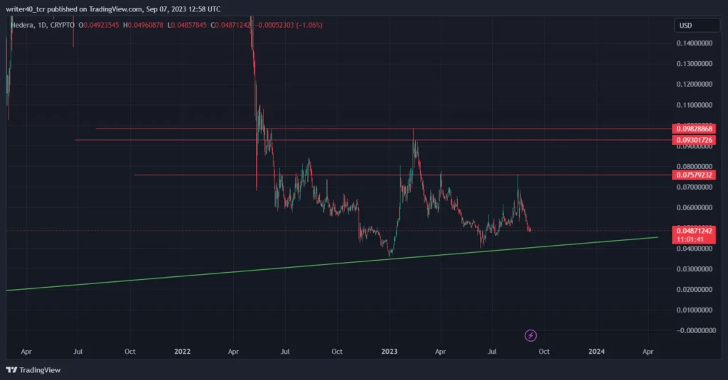 Hedera Technical Analysis 