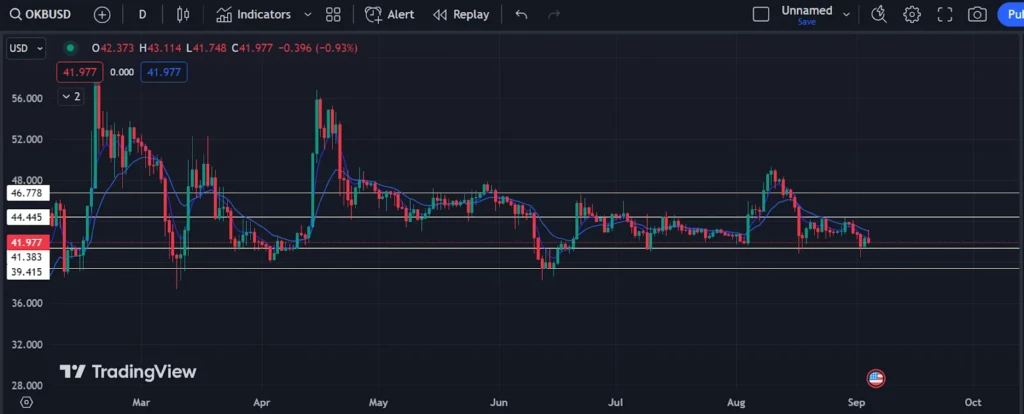 OKB Price Analysis