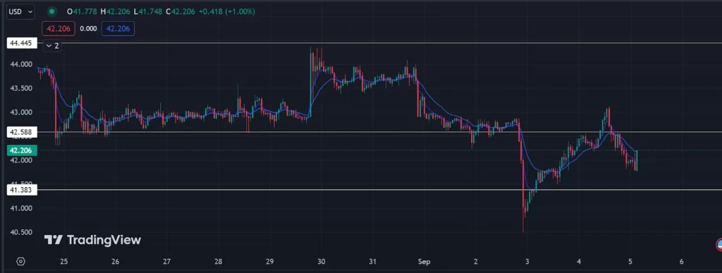 OKB Price Technical Analysis