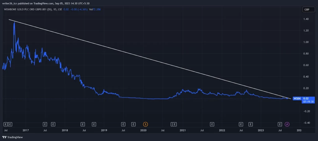 Technical Analysis of WSBN (Daily)