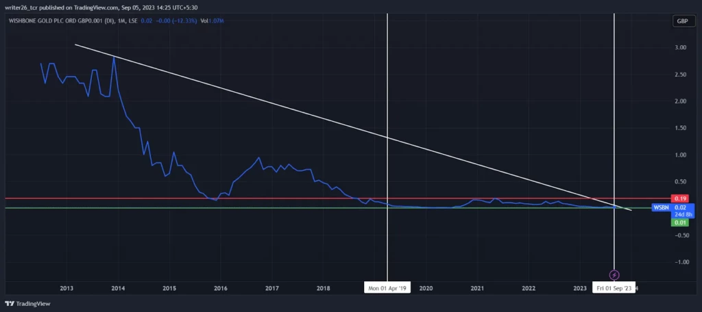 Technical Analysis of WSBN (Monthly)