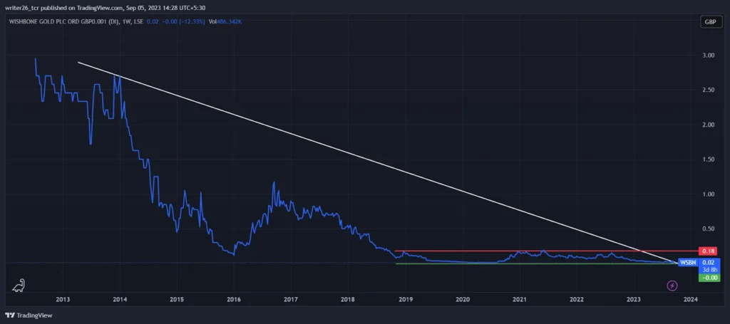 Technical Analysis of WSBN (Weekly)