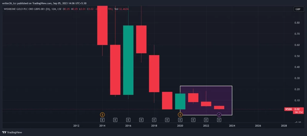 Technical Analysis of WSBN (Yearly)