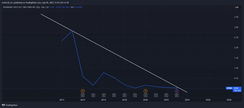 Technical Analysis of WSBN (Yearly)