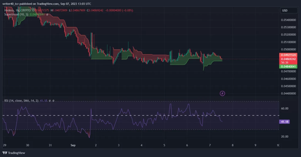 Technical Analysis on a 1Hour Time Frame 