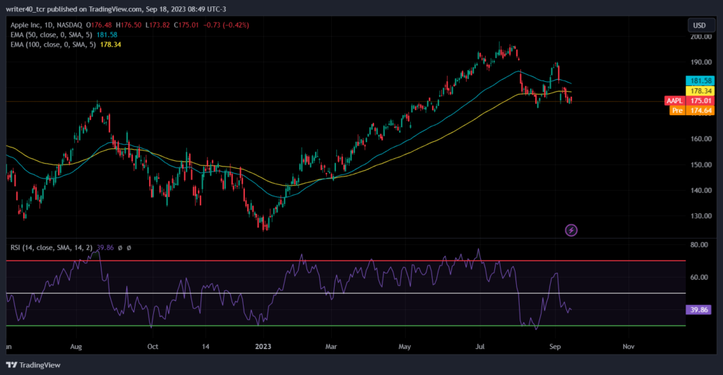 Apple Inc (AAPL) Stock: just a correction or a serious fall.