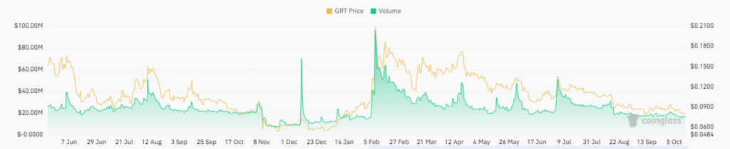 GRT Crypto Advances By More Than 3%, Will Whales Join The Move?