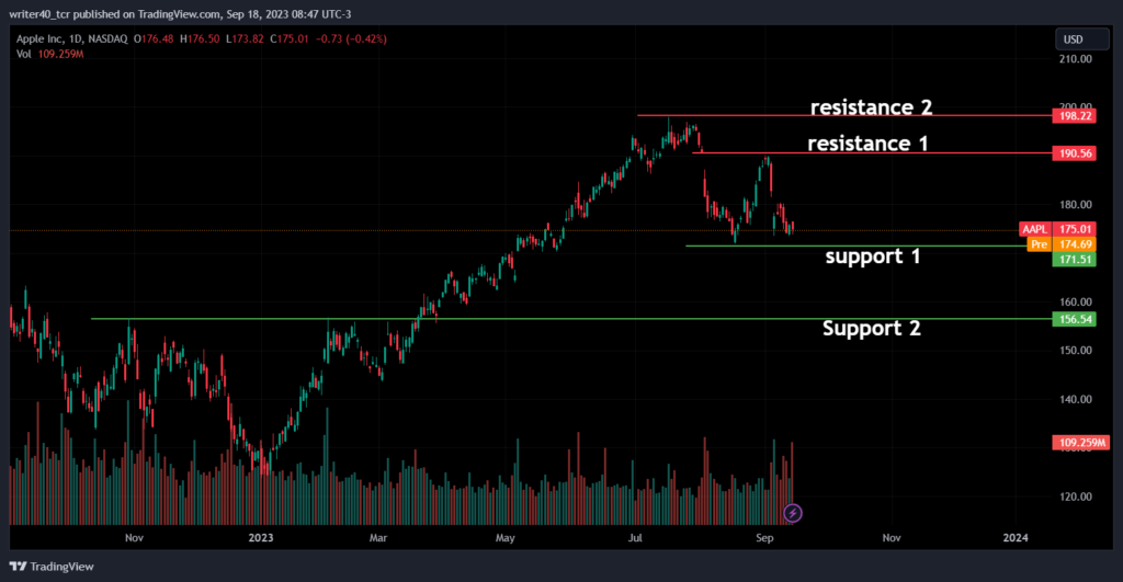 Apple Inc (AAPL) Stock: just a correction or a serious fall.